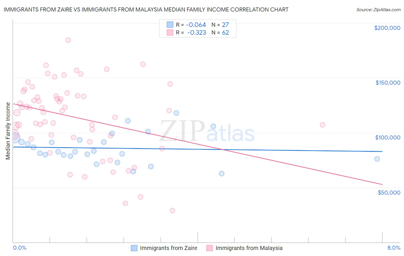Immigrants from Zaire vs Immigrants from Malaysia Median Family Income