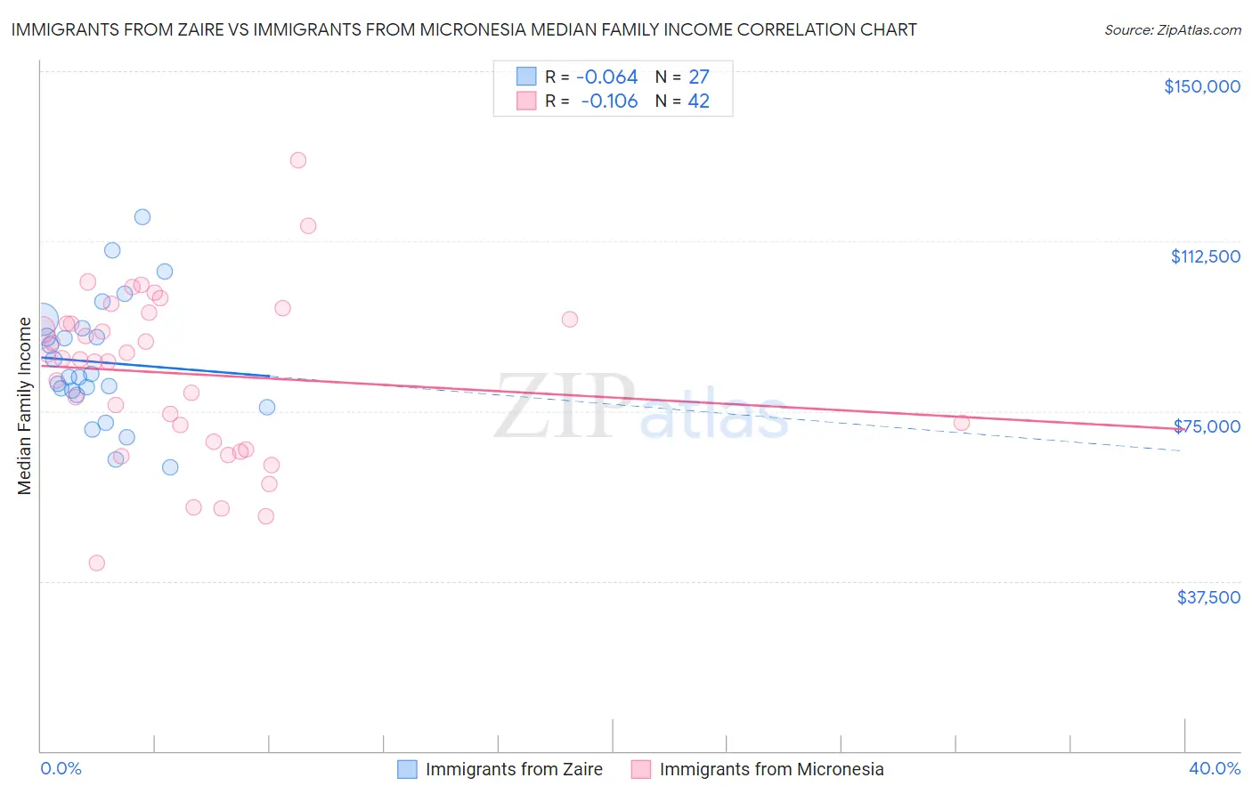 Immigrants from Zaire vs Immigrants from Micronesia Median Family Income