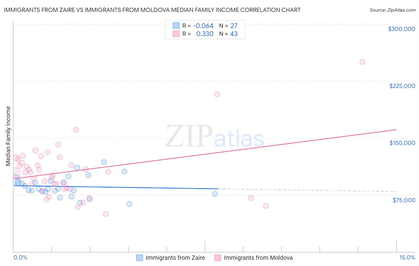 Immigrants from Zaire vs Immigrants from Moldova Median Family Income