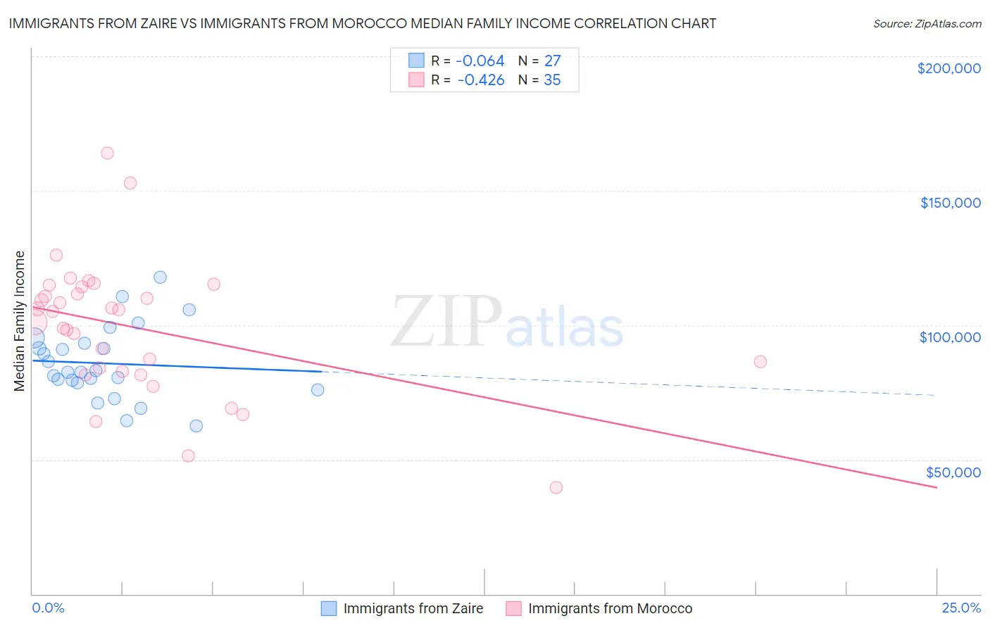 Immigrants from Zaire vs Immigrants from Morocco Median Family Income