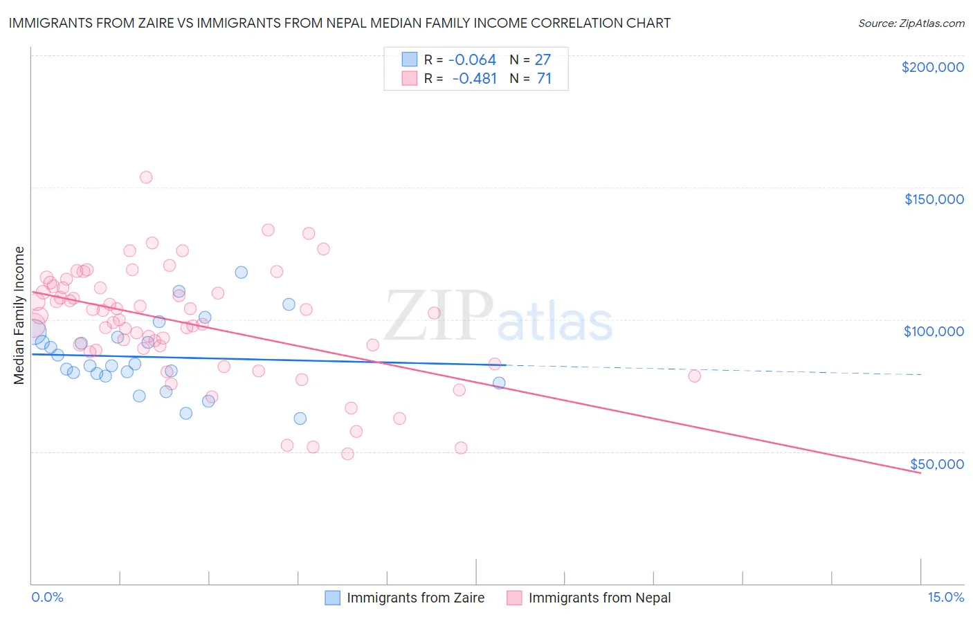 Immigrants from Zaire vs Immigrants from Nepal Median Family Income