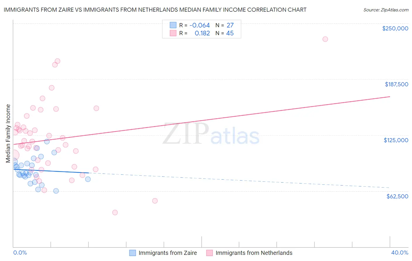 Immigrants from Zaire vs Immigrants from Netherlands Median Family Income