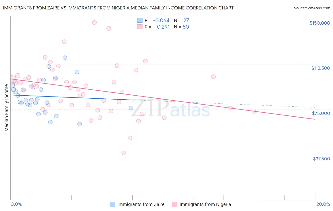 Immigrants from Zaire vs Immigrants from Nigeria Median Family Income