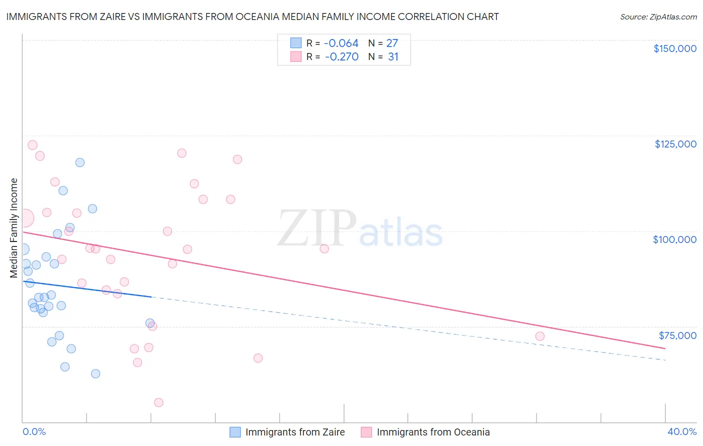 Immigrants from Zaire vs Immigrants from Oceania Median Family Income