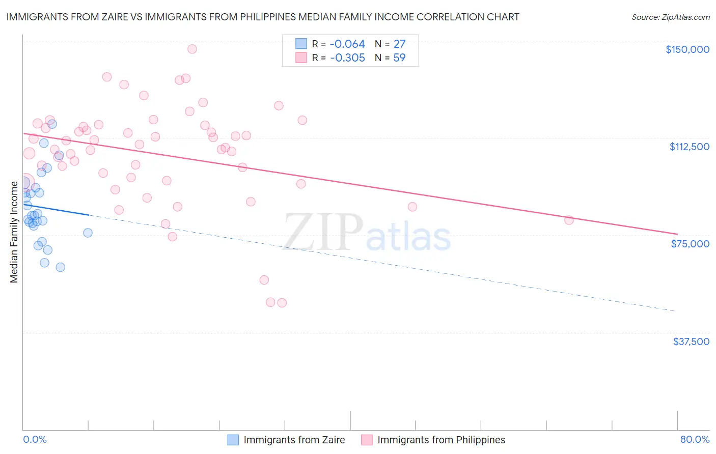 Immigrants from Zaire vs Immigrants from Philippines Median Family Income