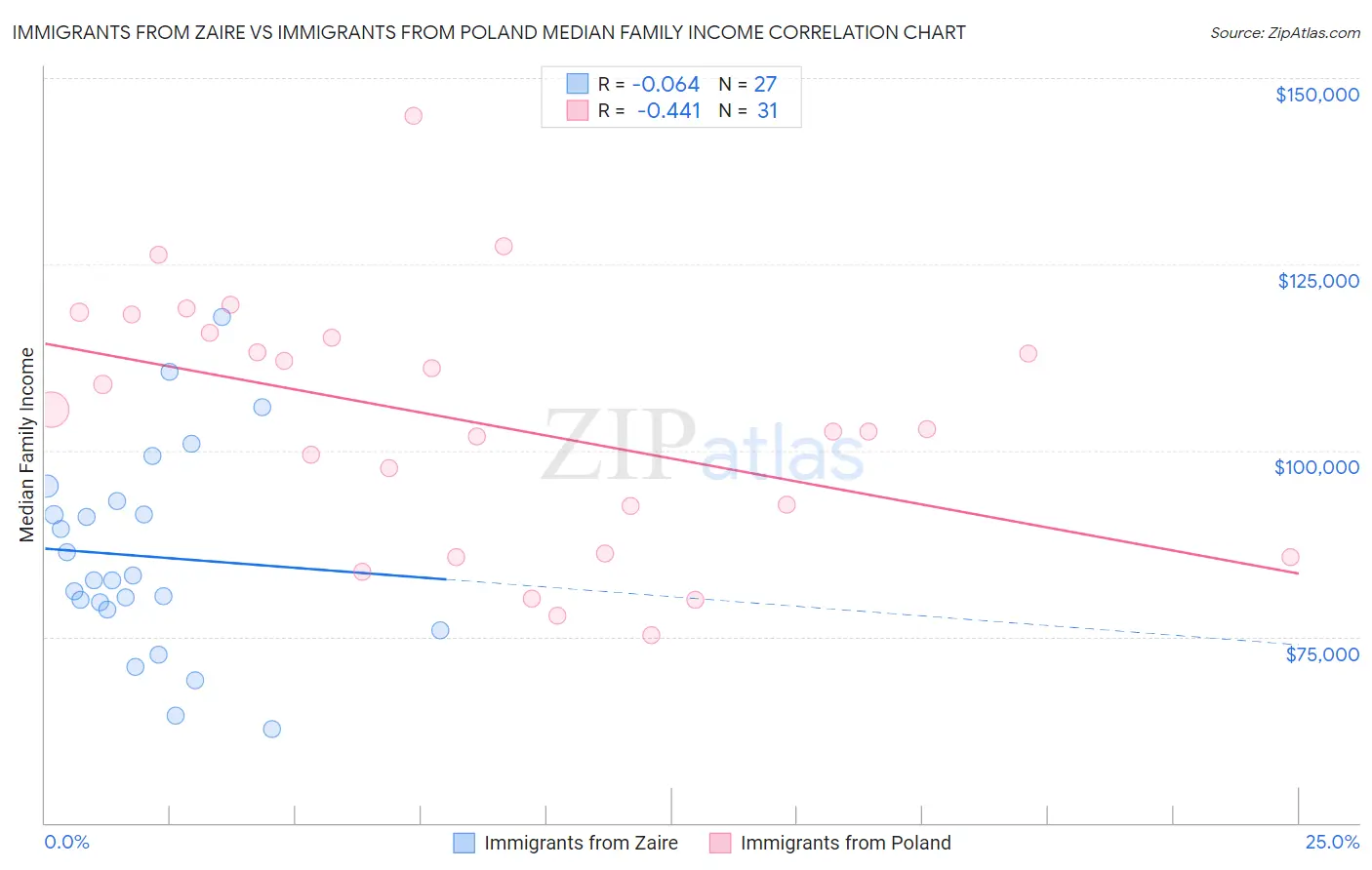 Immigrants from Zaire vs Immigrants from Poland Median Family Income