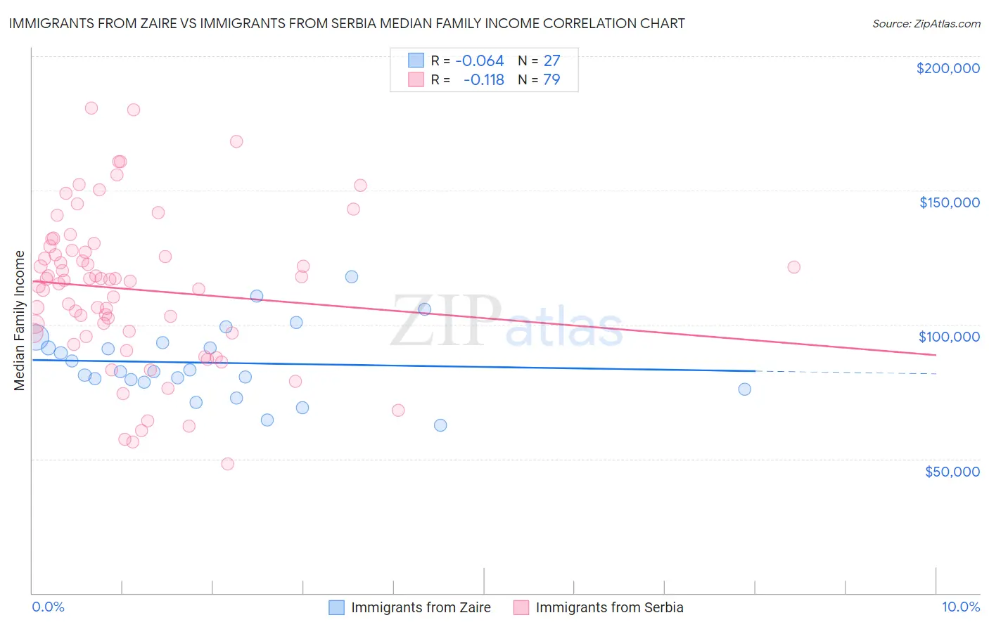 Immigrants from Zaire vs Immigrants from Serbia Median Family Income