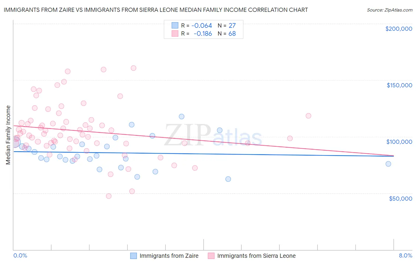 Immigrants from Zaire vs Immigrants from Sierra Leone Median Family Income