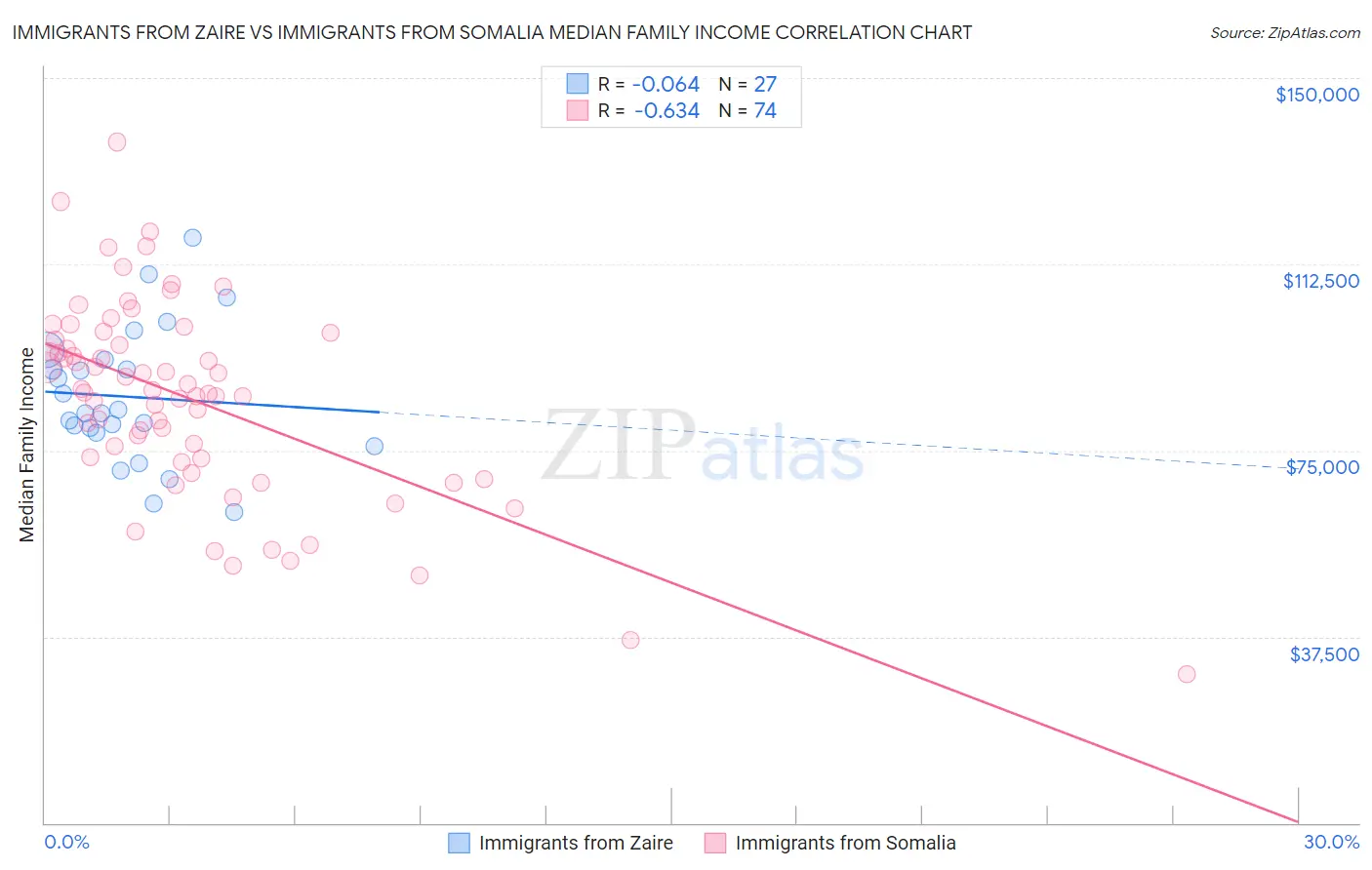 Immigrants from Zaire vs Immigrants from Somalia Median Family Income