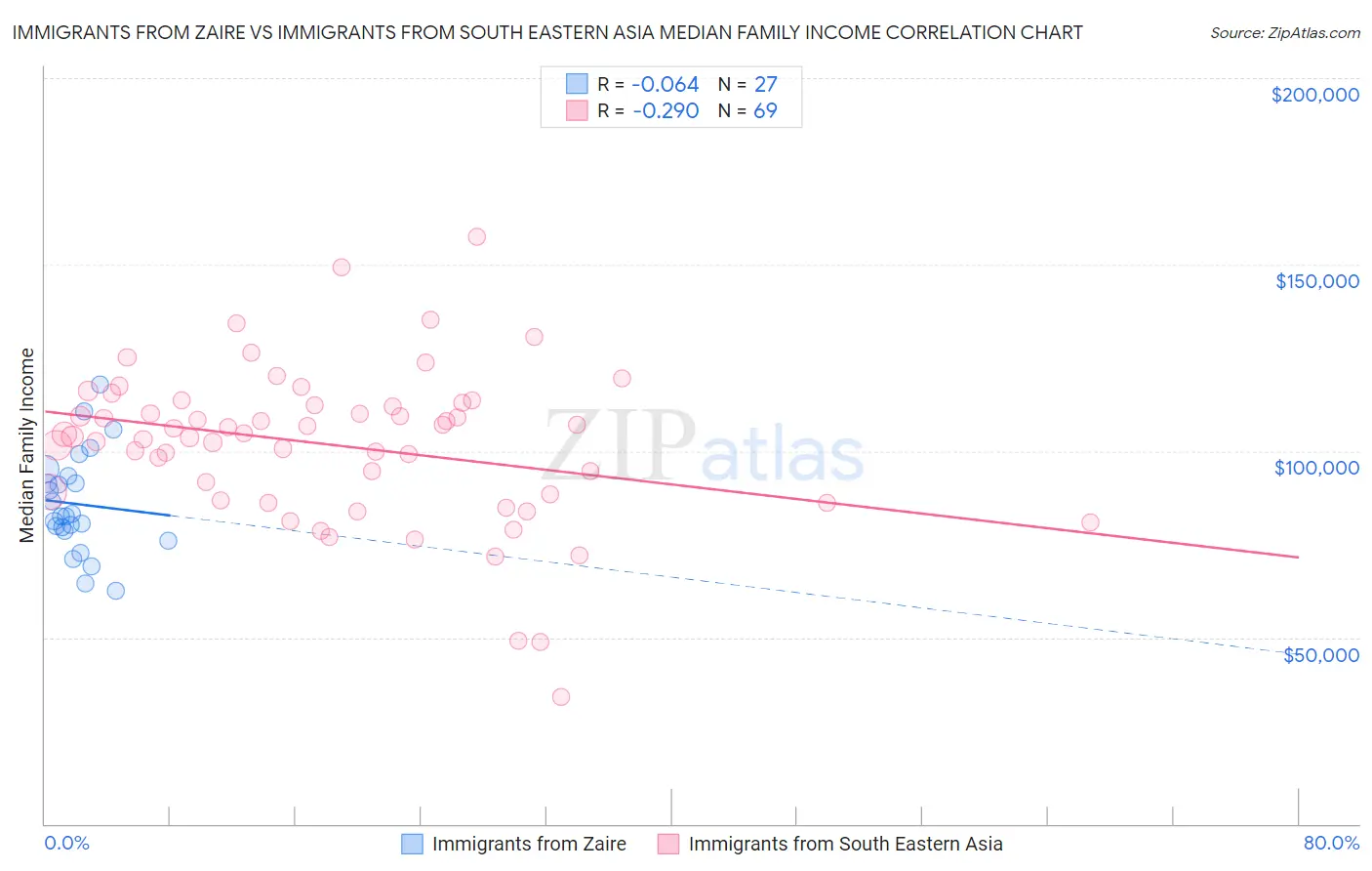 Immigrants from Zaire vs Immigrants from South Eastern Asia Median Family Income