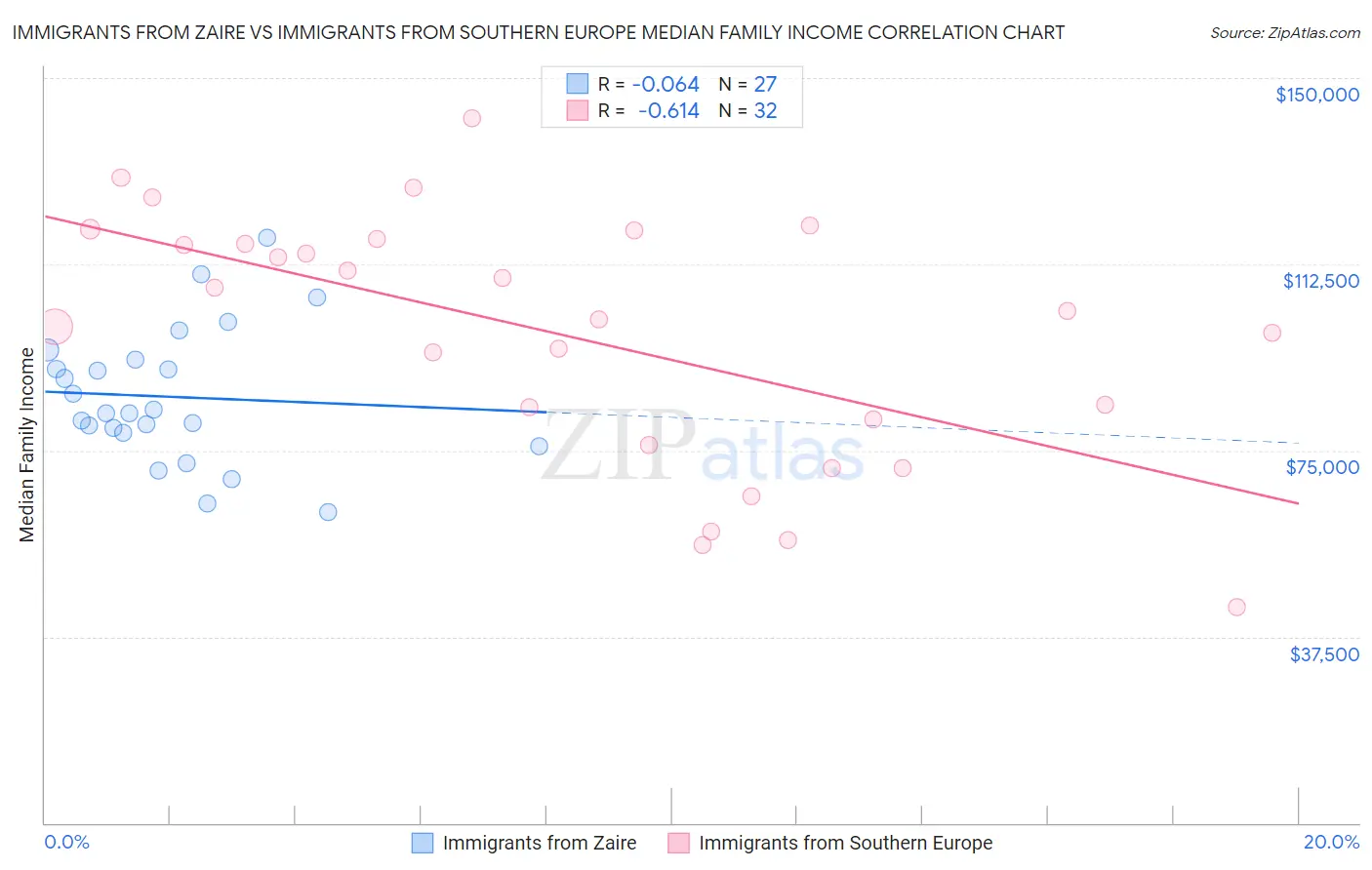 Immigrants from Zaire vs Immigrants from Southern Europe Median Family Income