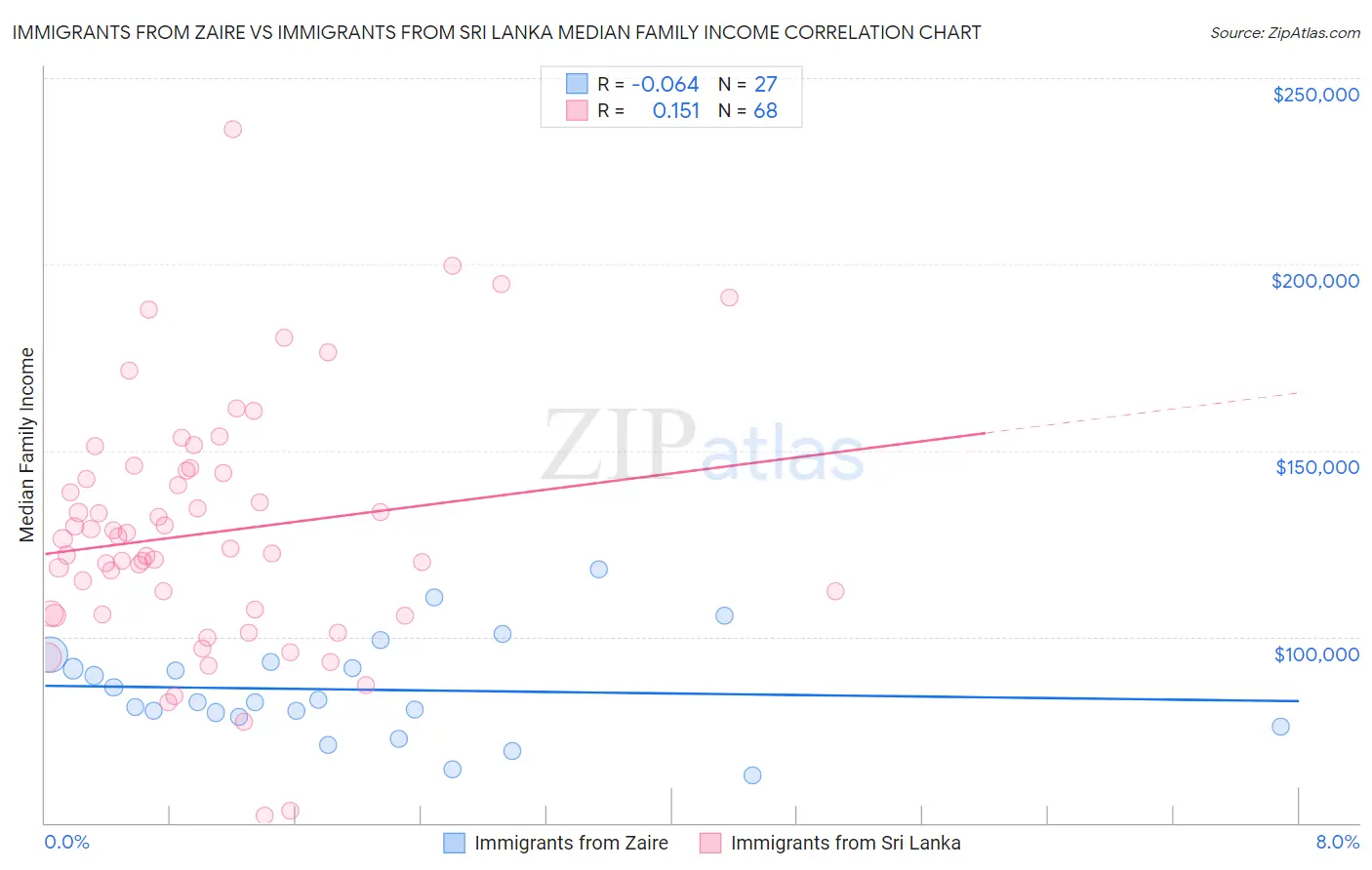 Immigrants from Zaire vs Immigrants from Sri Lanka Median Family Income