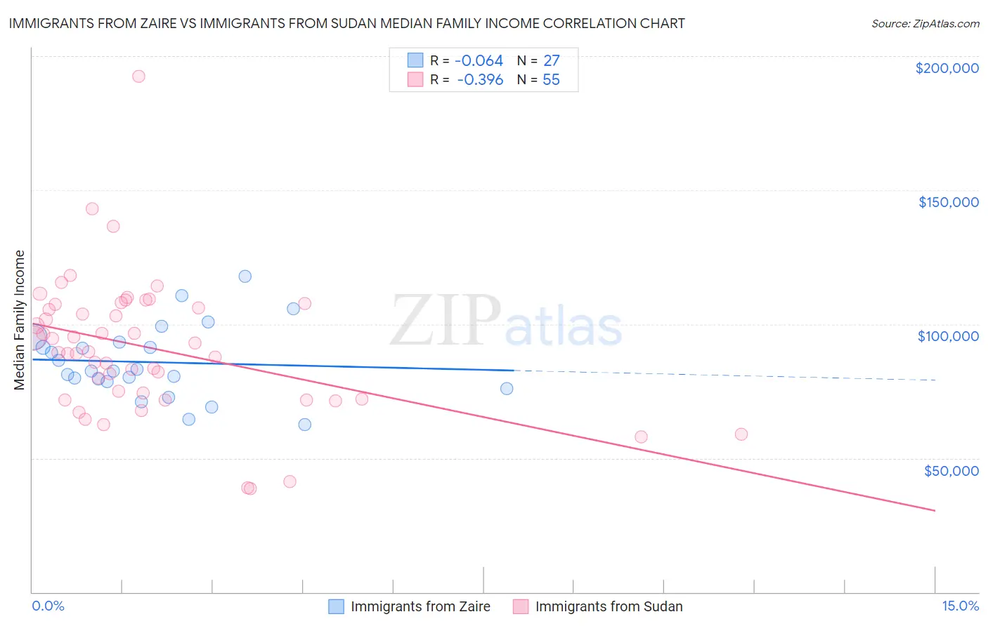 Immigrants from Zaire vs Immigrants from Sudan Median Family Income