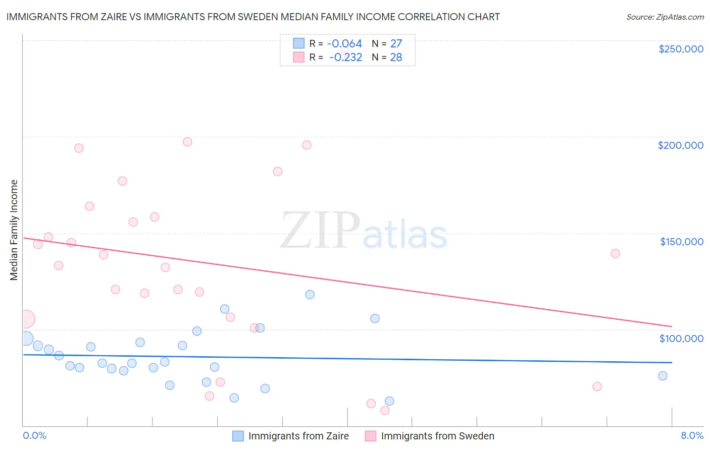 Immigrants from Zaire vs Immigrants from Sweden Median Family Income