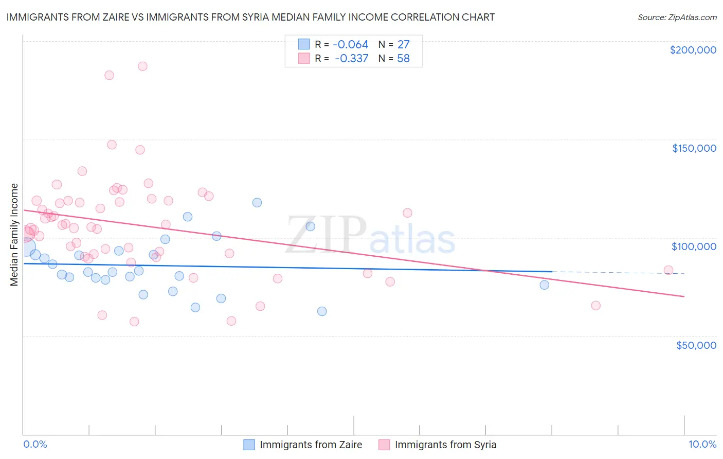 Immigrants from Zaire vs Immigrants from Syria Median Family Income