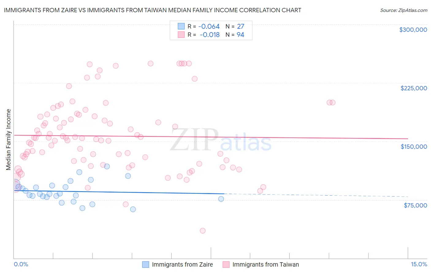 Immigrants from Zaire vs Immigrants from Taiwan Median Family Income