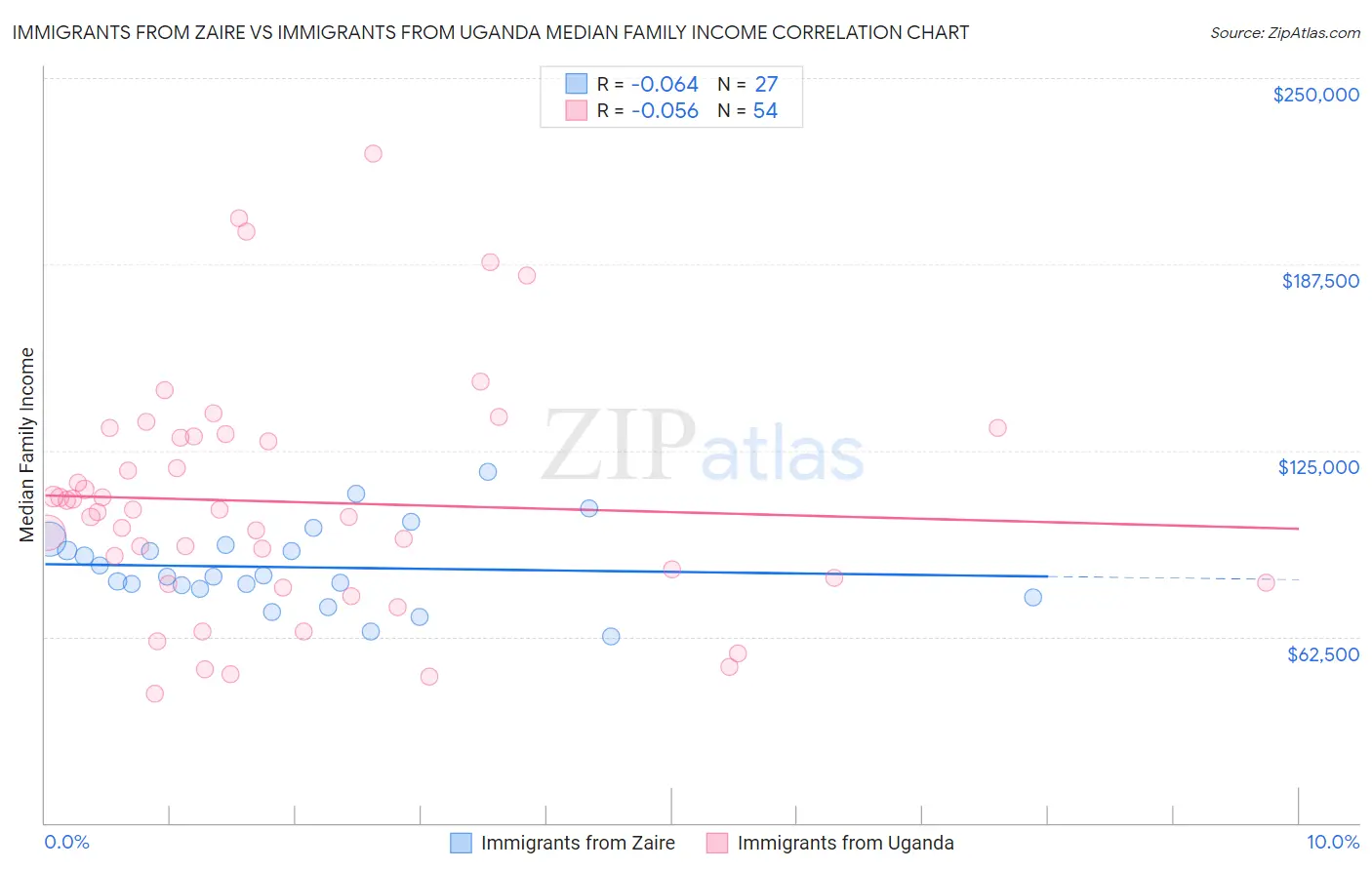 Immigrants from Zaire vs Immigrants from Uganda Median Family Income