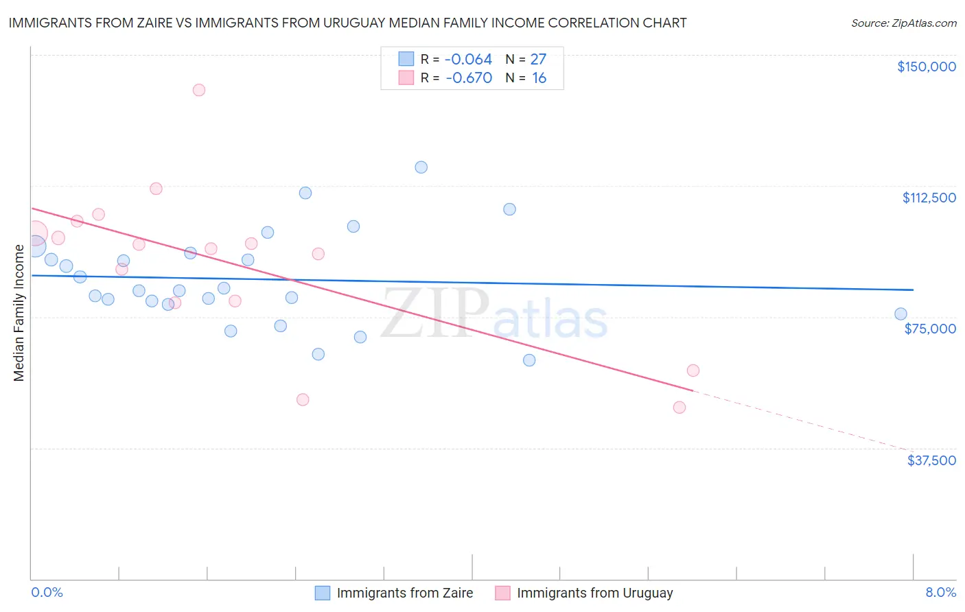 Immigrants from Zaire vs Immigrants from Uruguay Median Family Income