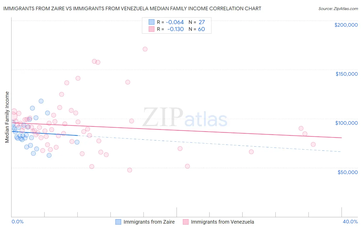 Immigrants from Zaire vs Immigrants from Venezuela Median Family Income