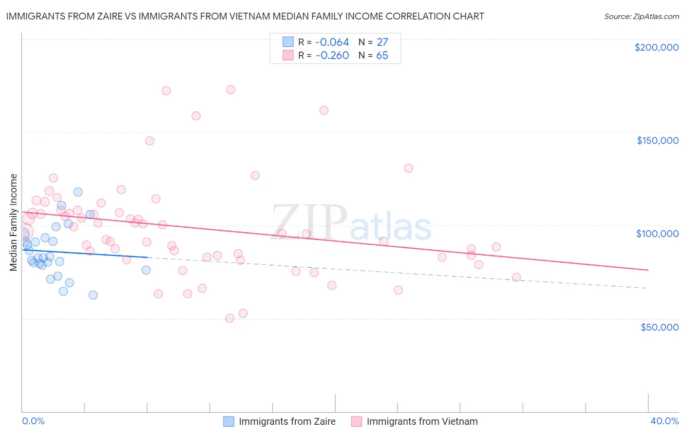 Immigrants from Zaire vs Immigrants from Vietnam Median Family Income