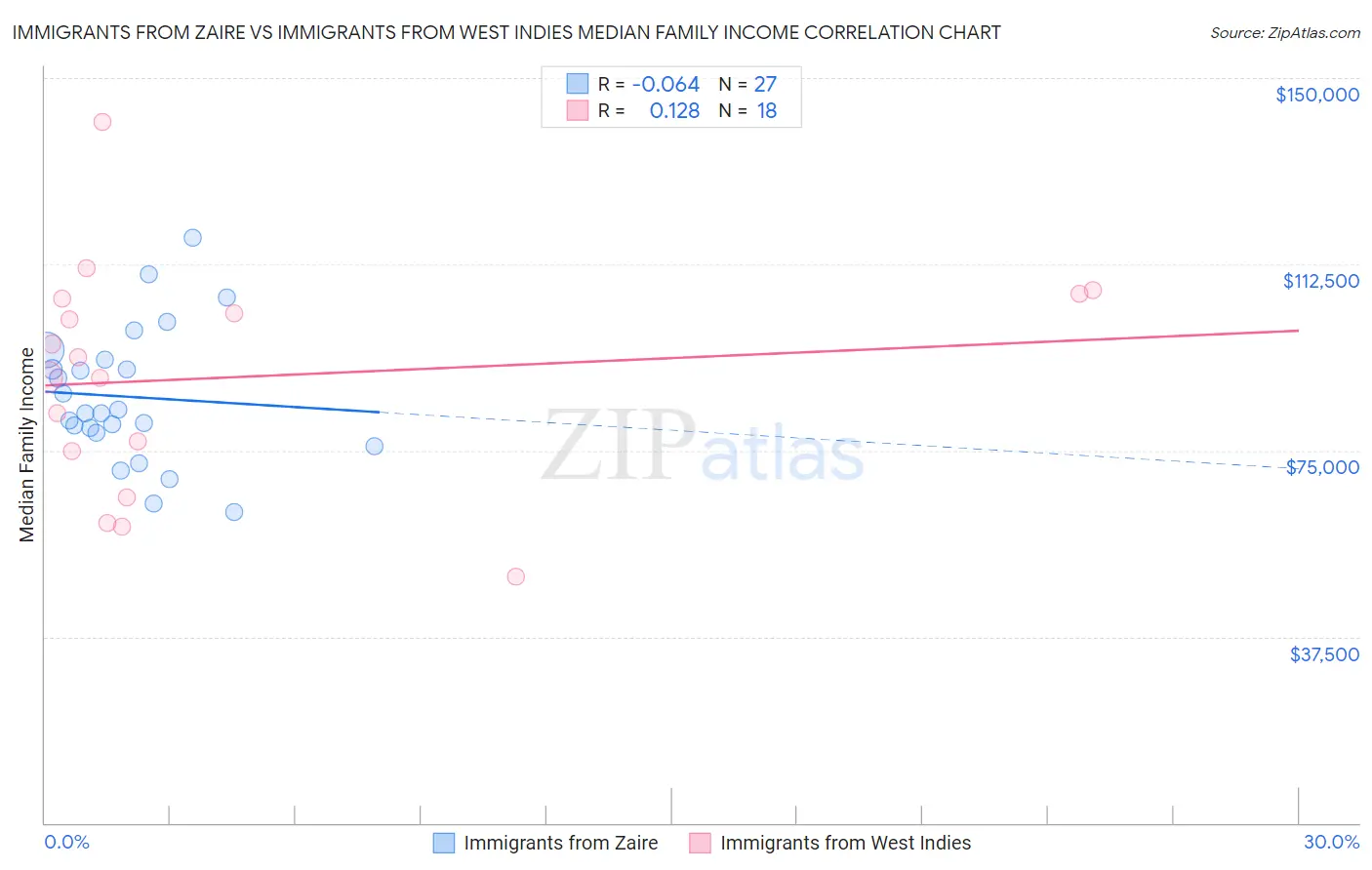 Immigrants from Zaire vs Immigrants from West Indies Median Family Income