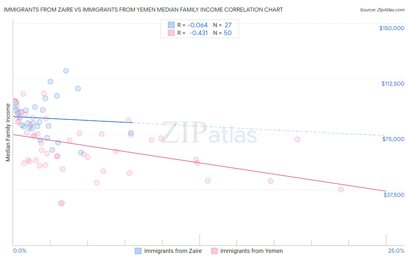 Immigrants from Zaire vs Immigrants from Yemen Median Family Income