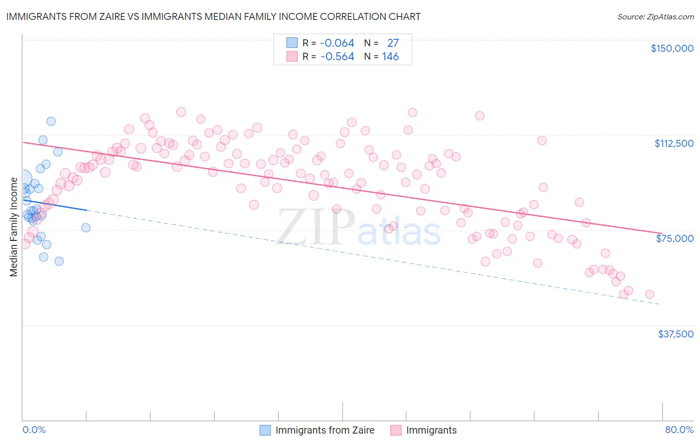 Immigrants from Zaire vs Immigrants Median Family Income