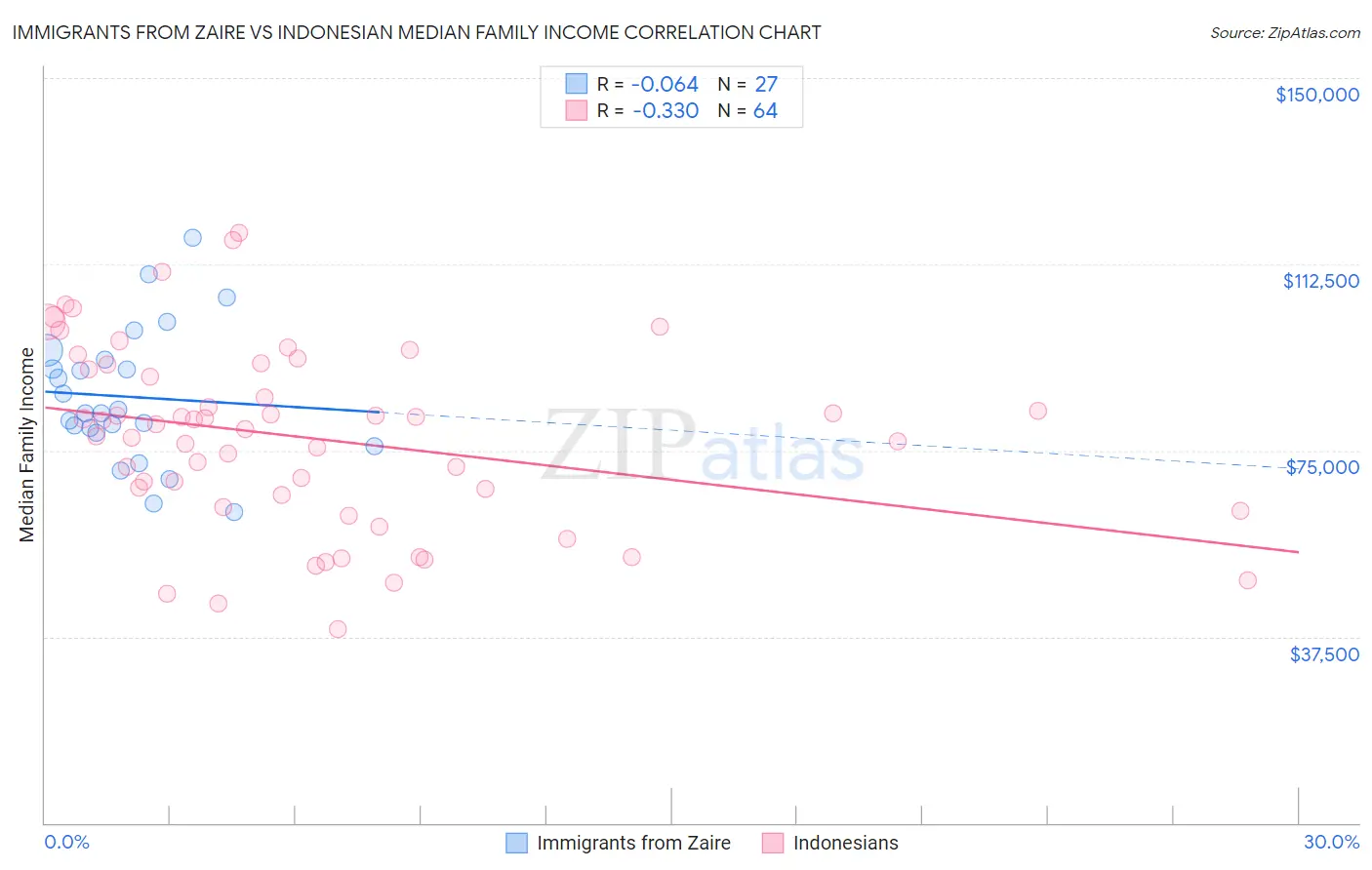 Immigrants from Zaire vs Indonesian Median Family Income
