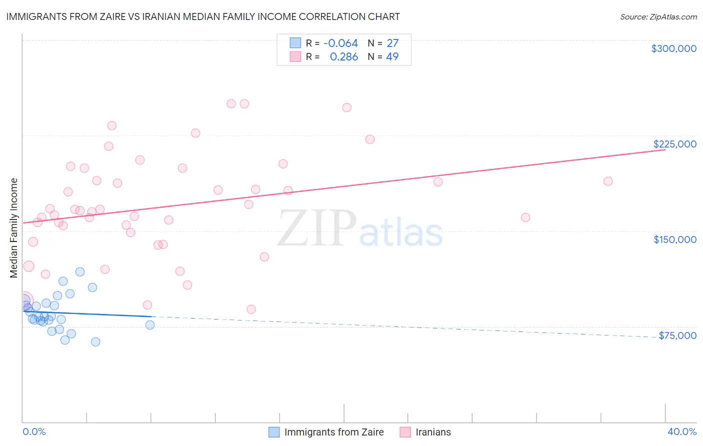 Immigrants from Zaire vs Iranian Median Family Income