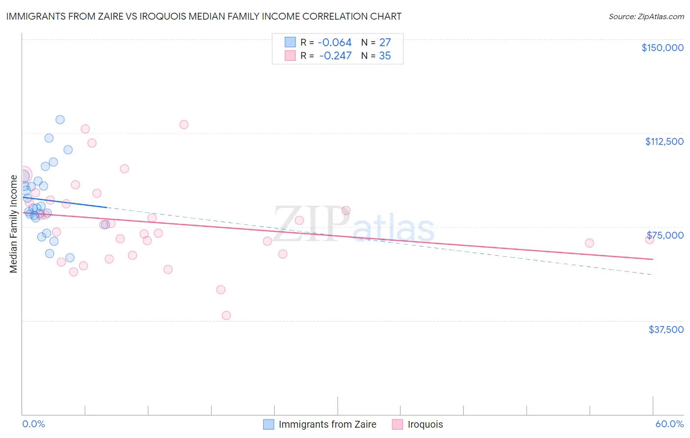 Immigrants from Zaire vs Iroquois Median Family Income