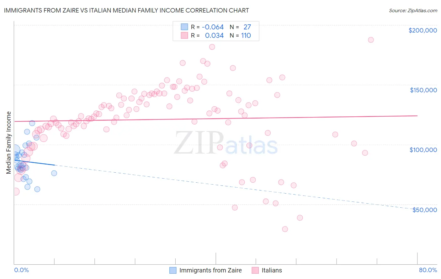 Immigrants from Zaire vs Italian Median Family Income