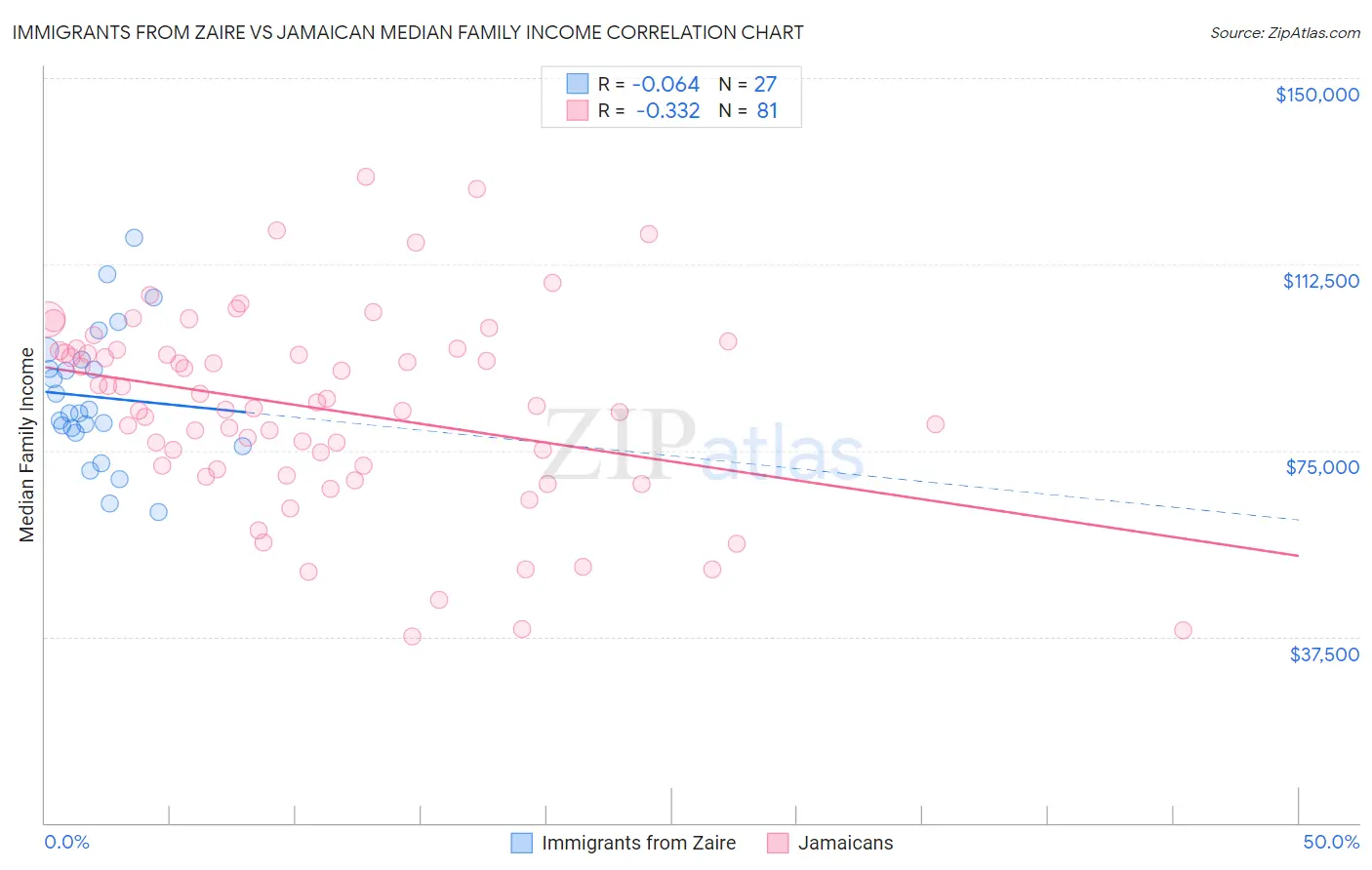 Immigrants from Zaire vs Jamaican Median Family Income