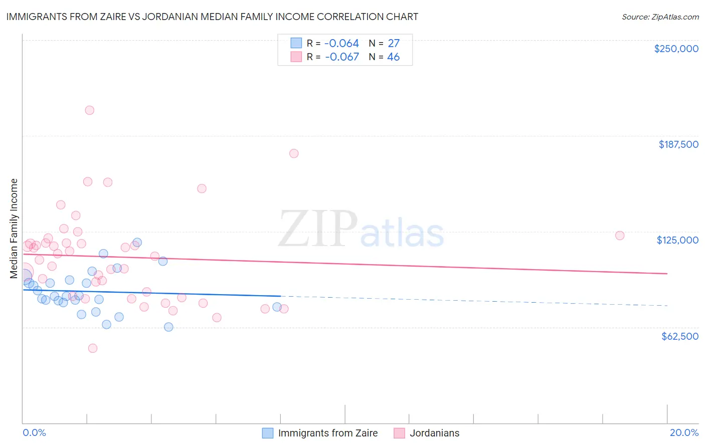 Immigrants from Zaire vs Jordanian Median Family Income