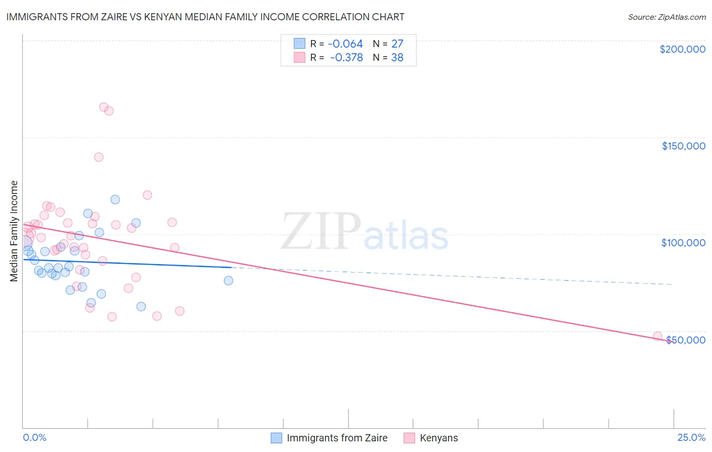 Immigrants from Zaire vs Kenyan Median Family Income