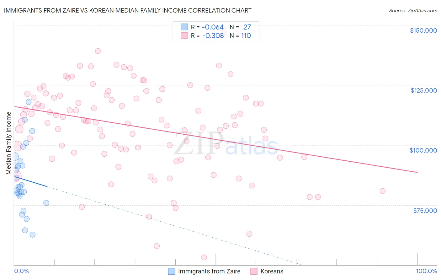 Immigrants from Zaire vs Korean Median Family Income