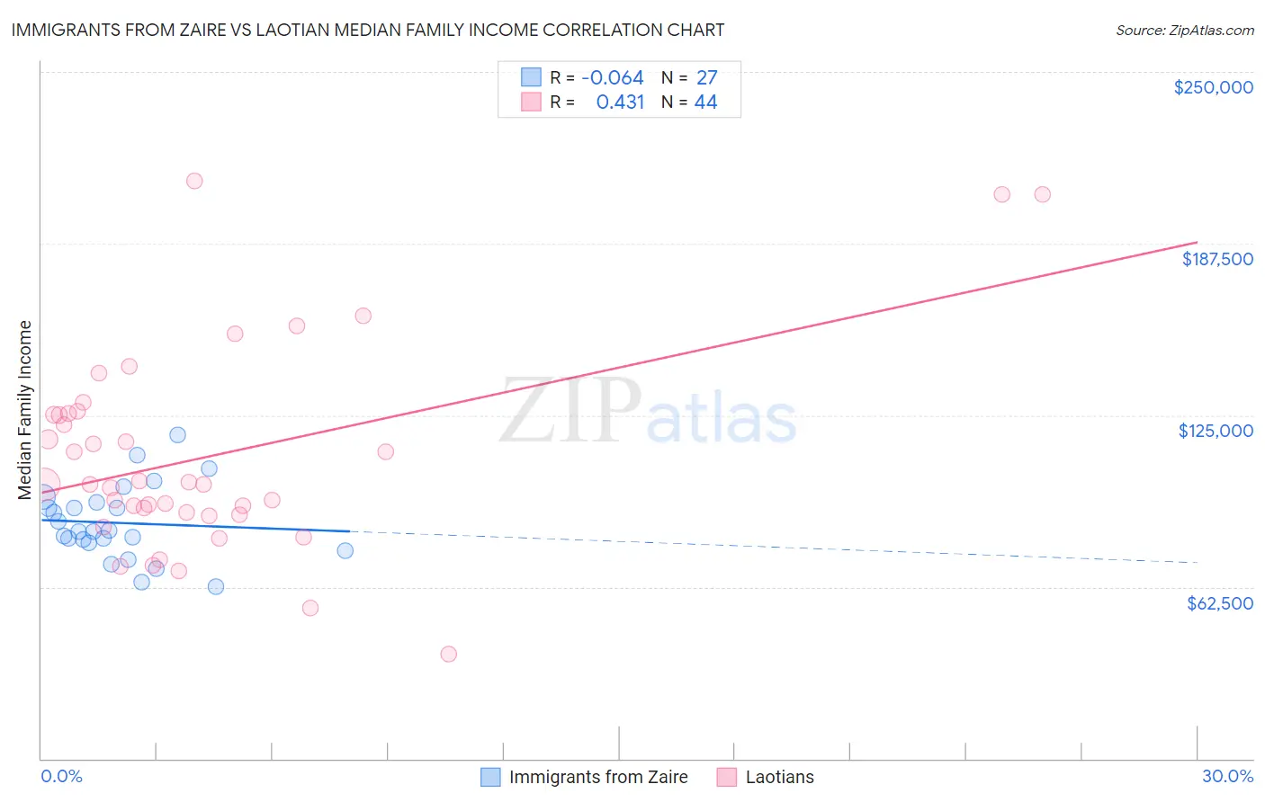 Immigrants from Zaire vs Laotian Median Family Income