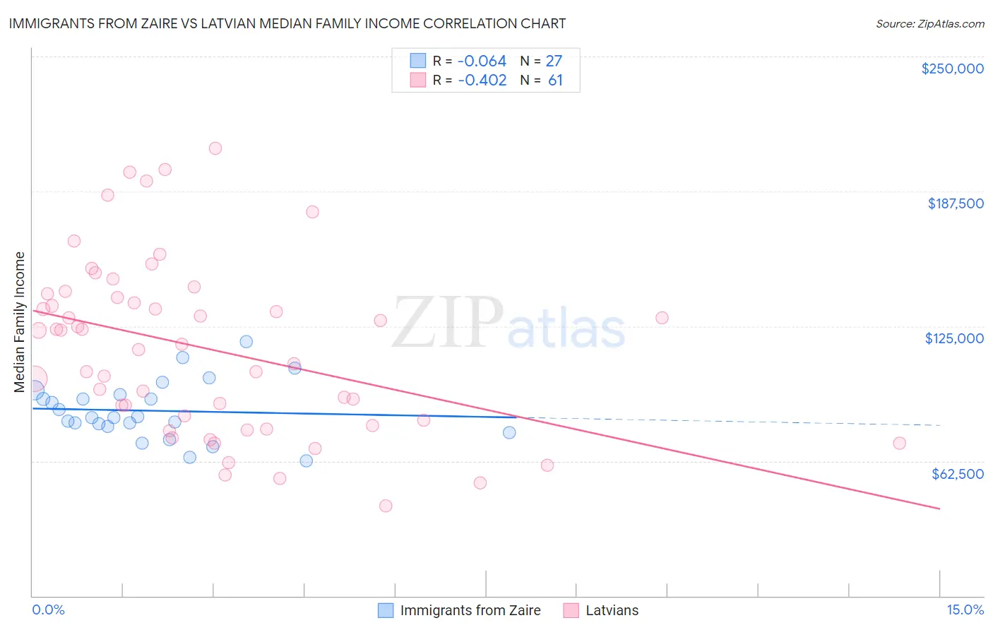 Immigrants from Zaire vs Latvian Median Family Income