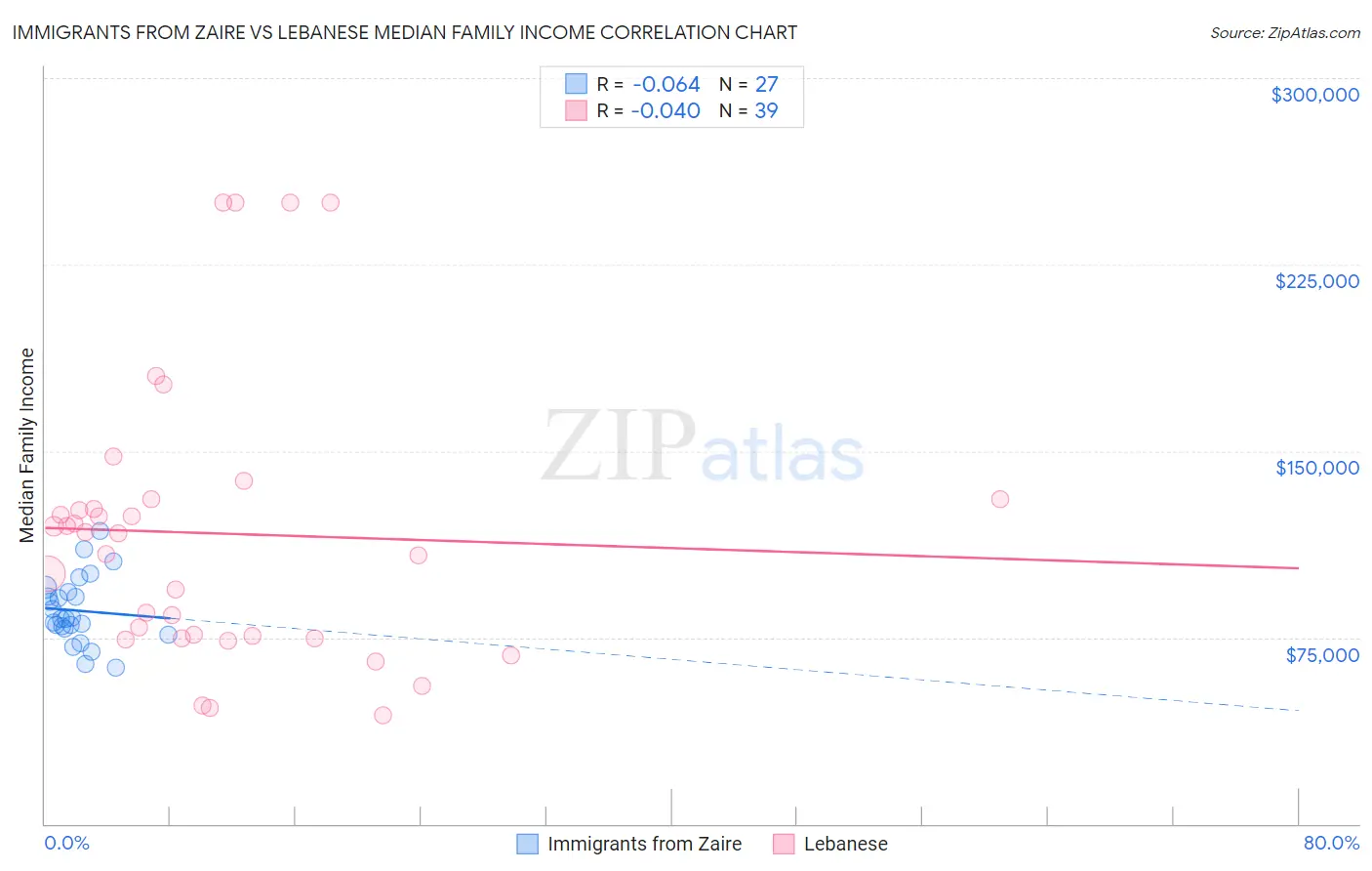 Immigrants from Zaire vs Lebanese Median Family Income