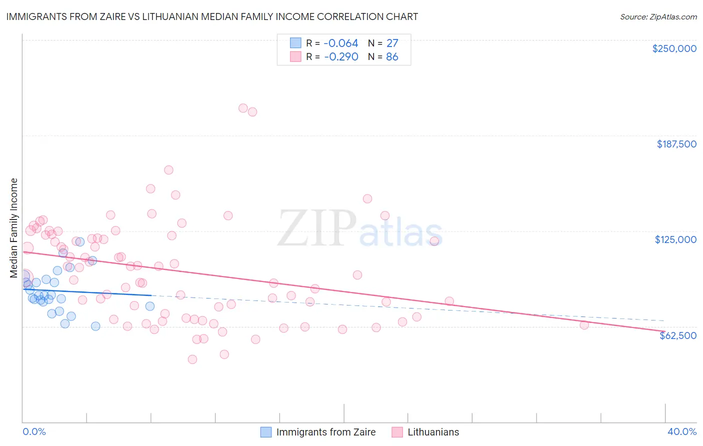 Immigrants from Zaire vs Lithuanian Median Family Income