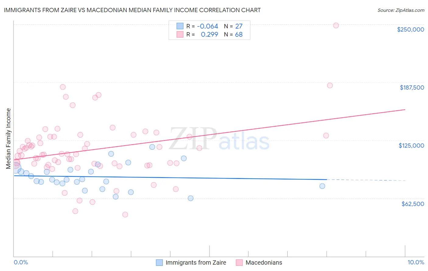 Immigrants from Zaire vs Macedonian Median Family Income