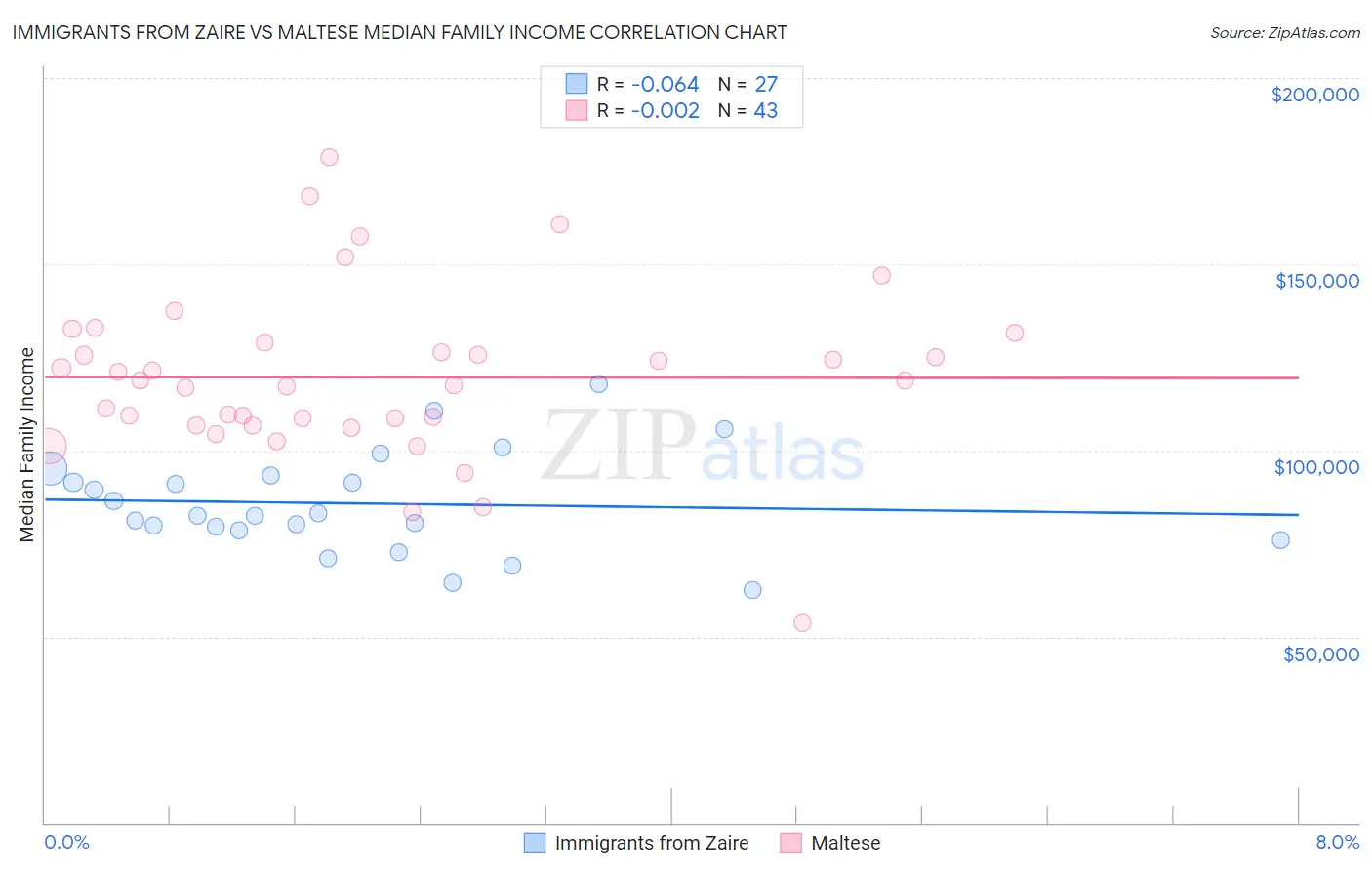 Immigrants from Zaire vs Maltese Median Family Income