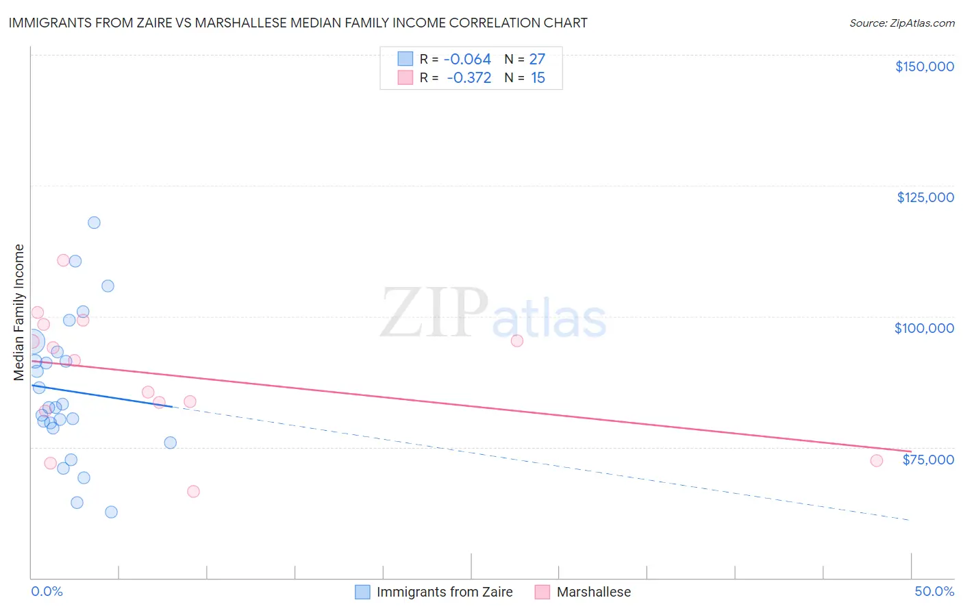 Immigrants from Zaire vs Marshallese Median Family Income
