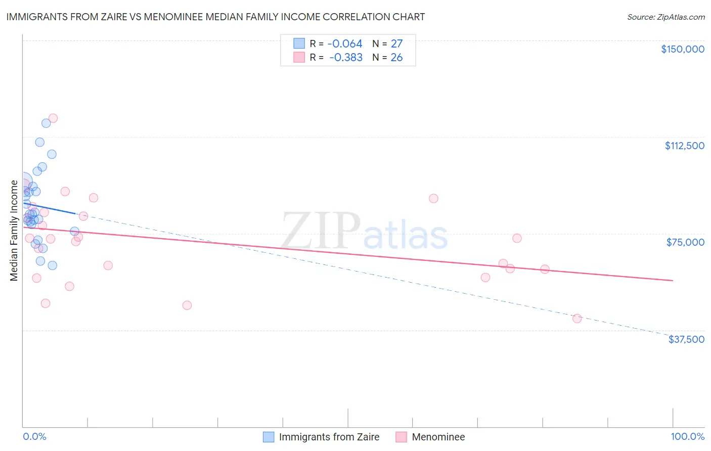 Immigrants from Zaire vs Menominee Median Family Income