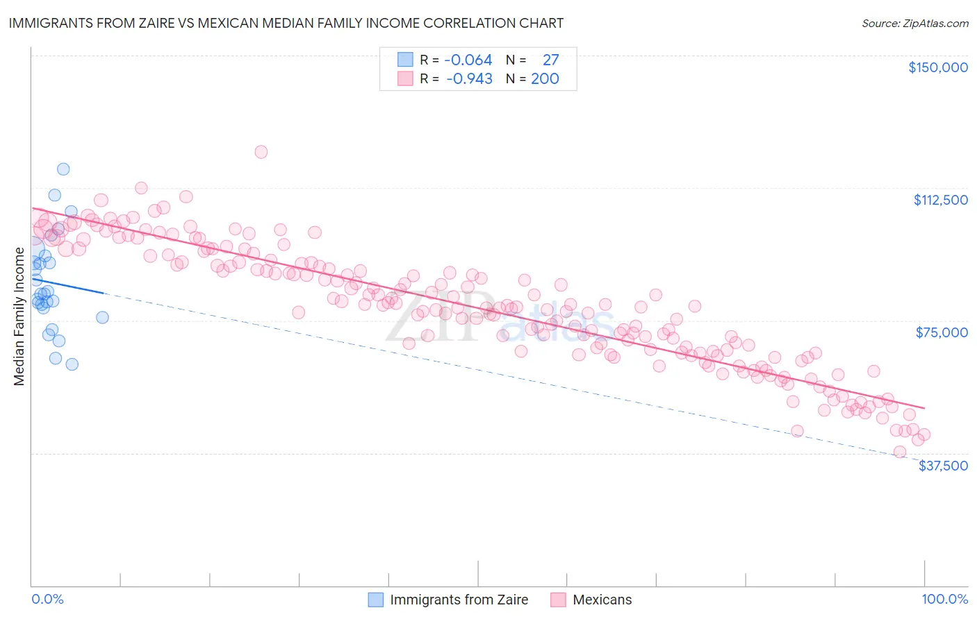 Immigrants from Zaire vs Mexican Median Family Income