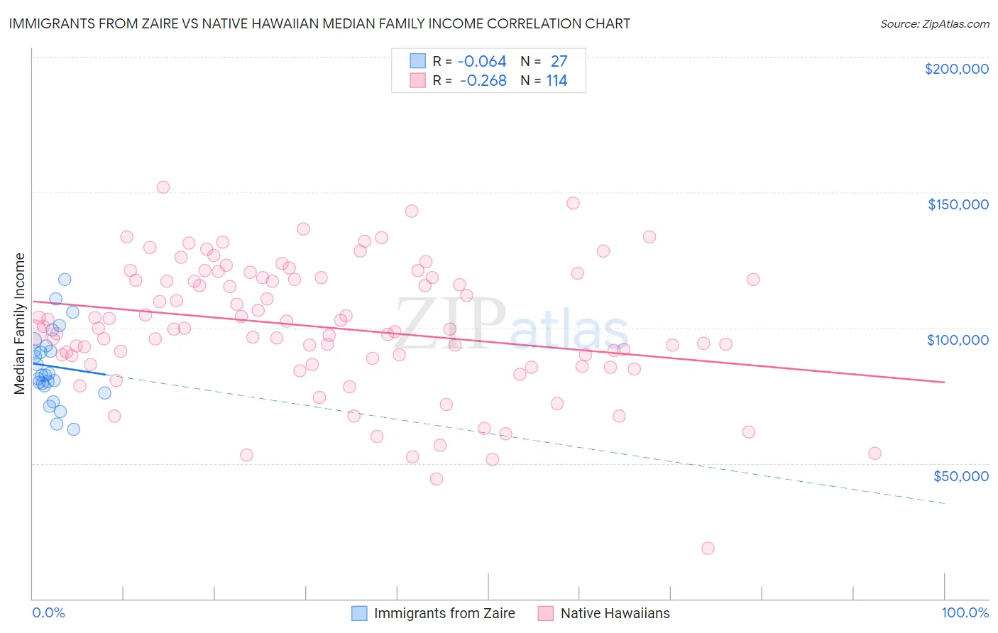 Immigrants from Zaire vs Native Hawaiian Median Family Income