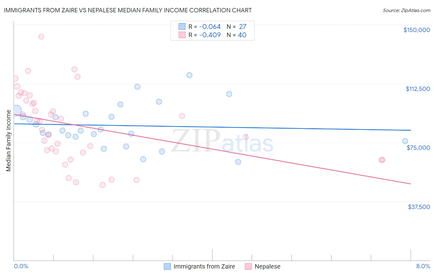 Immigrants from Zaire vs Nepalese Median Family Income