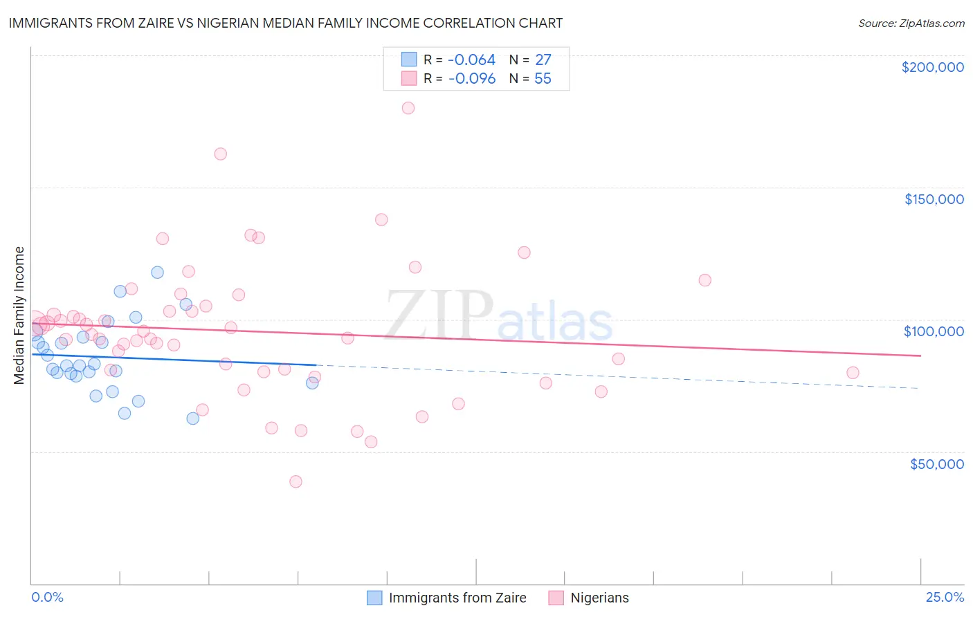 Immigrants from Zaire vs Nigerian Median Family Income