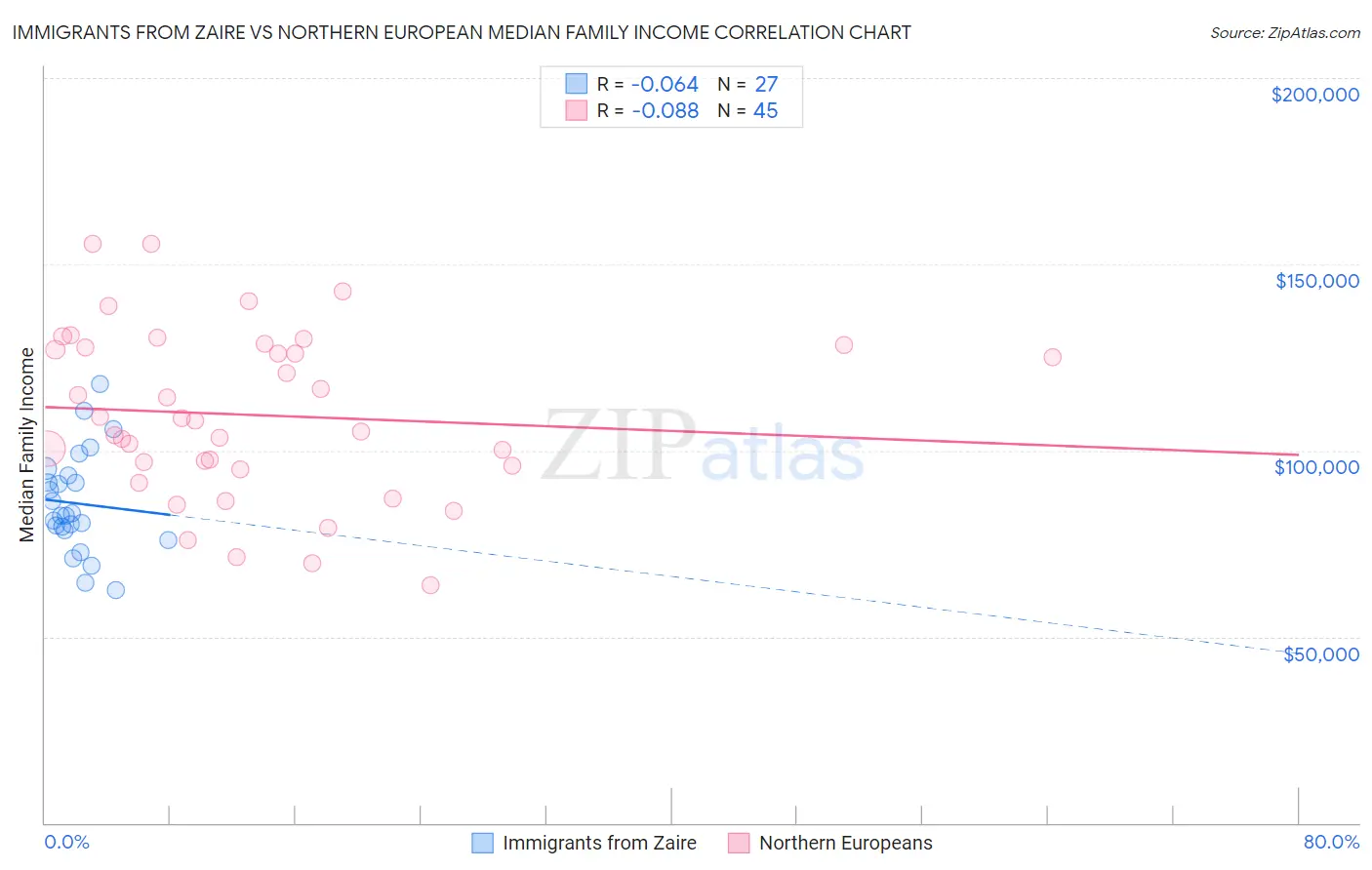 Immigrants from Zaire vs Northern European Median Family Income