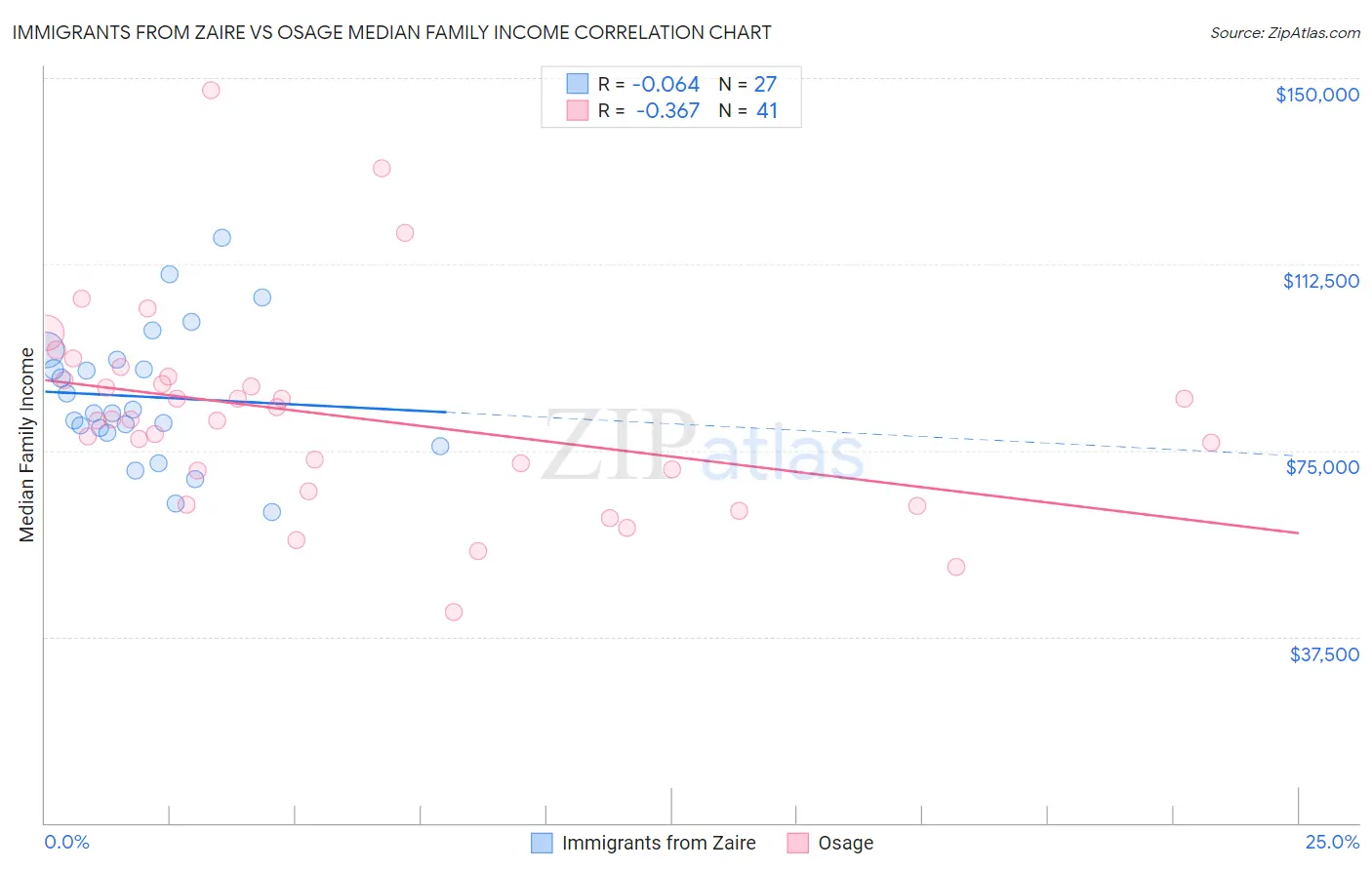 Immigrants from Zaire vs Osage Median Family Income