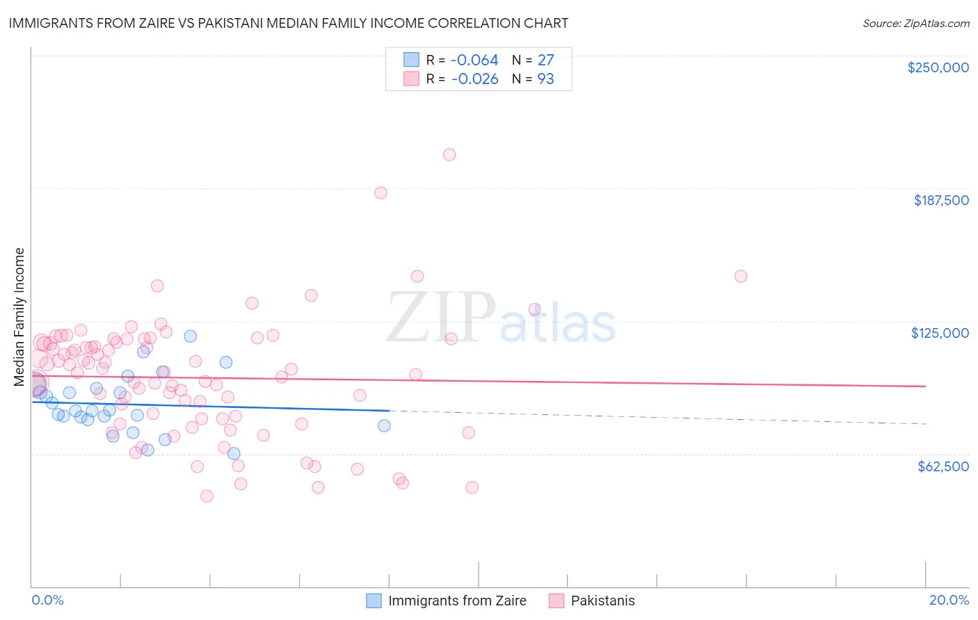 Immigrants from Zaire vs Pakistani Median Family Income
